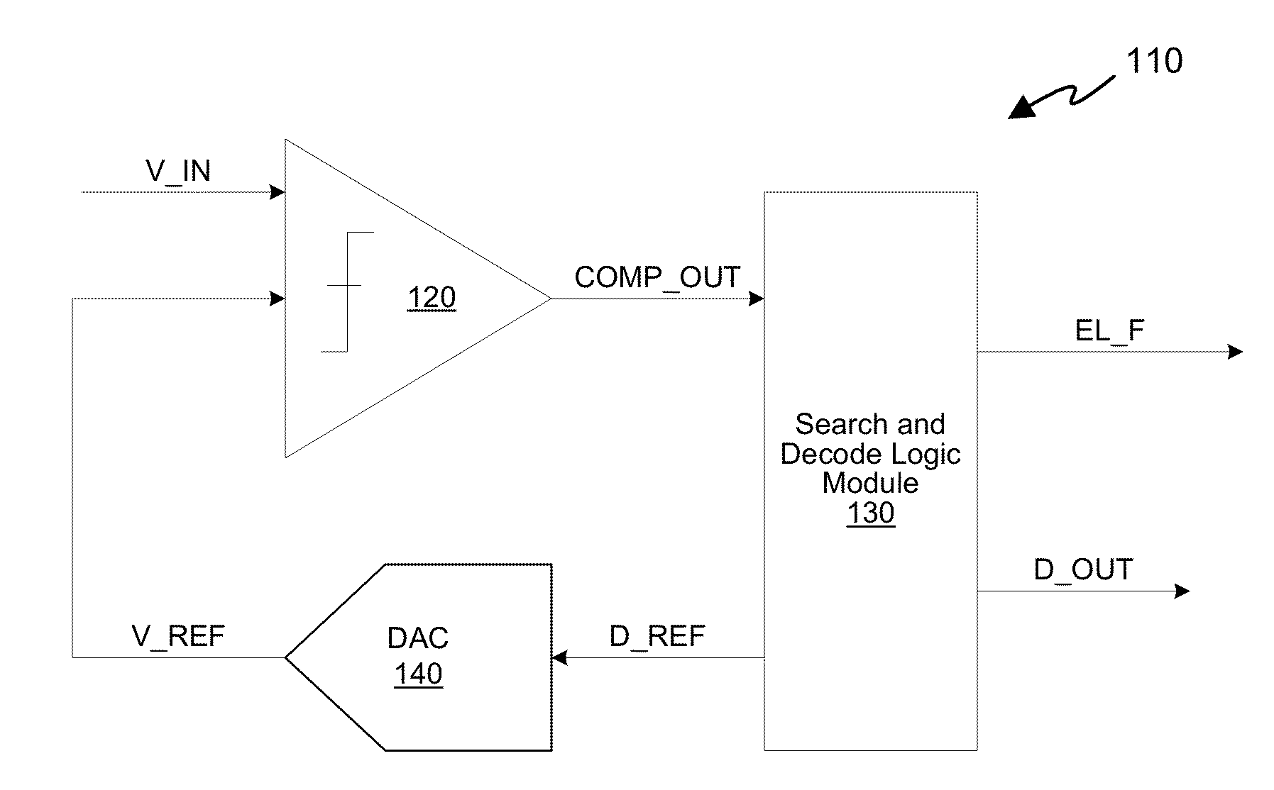 Successive approximation analog-to-digital converter (ADC) with dynamic search algorithm