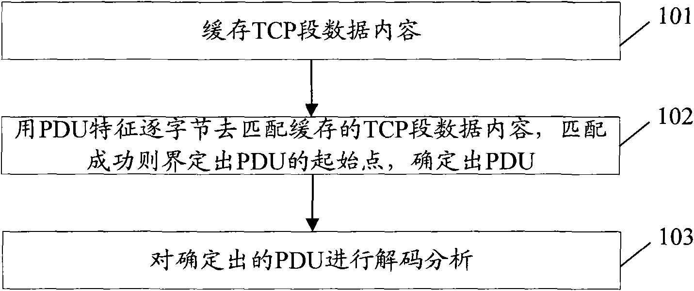 Network signaling monitoring method and device
