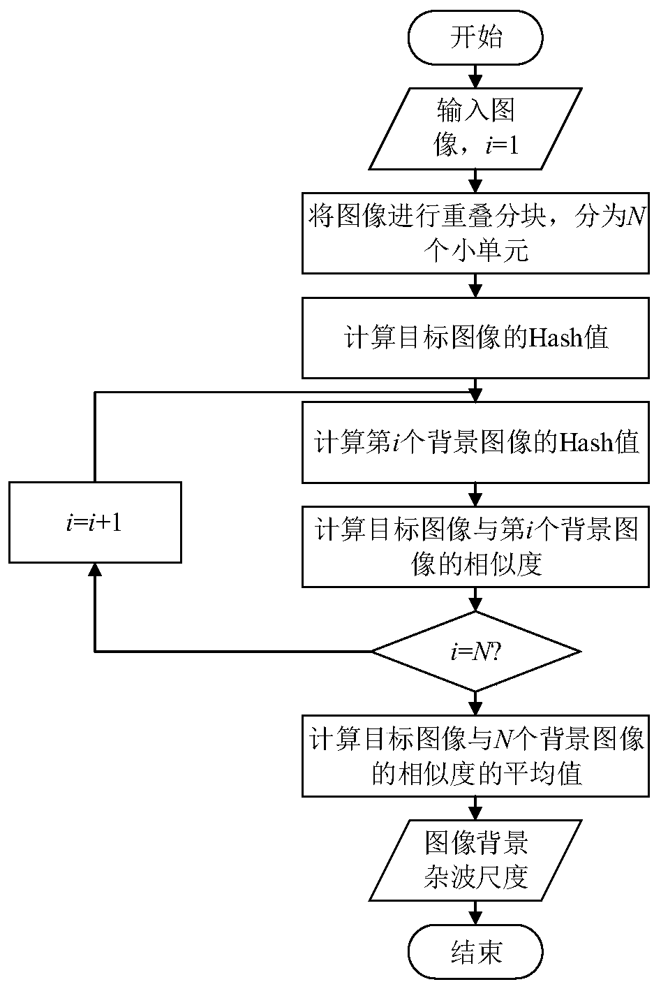 Background clutter measurement method based on multi-directional difference Hash algorithm