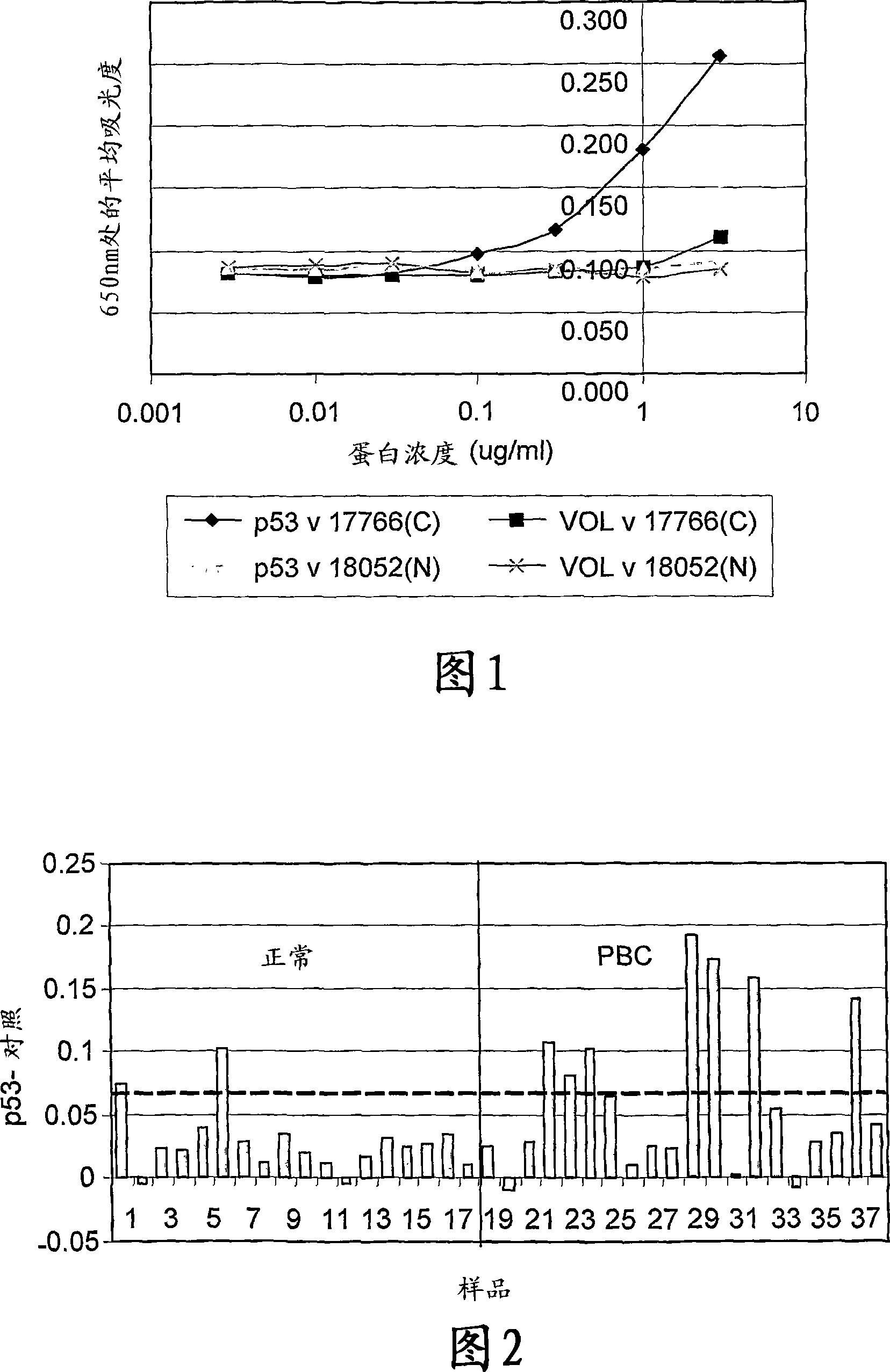 Improved immunoassay methods