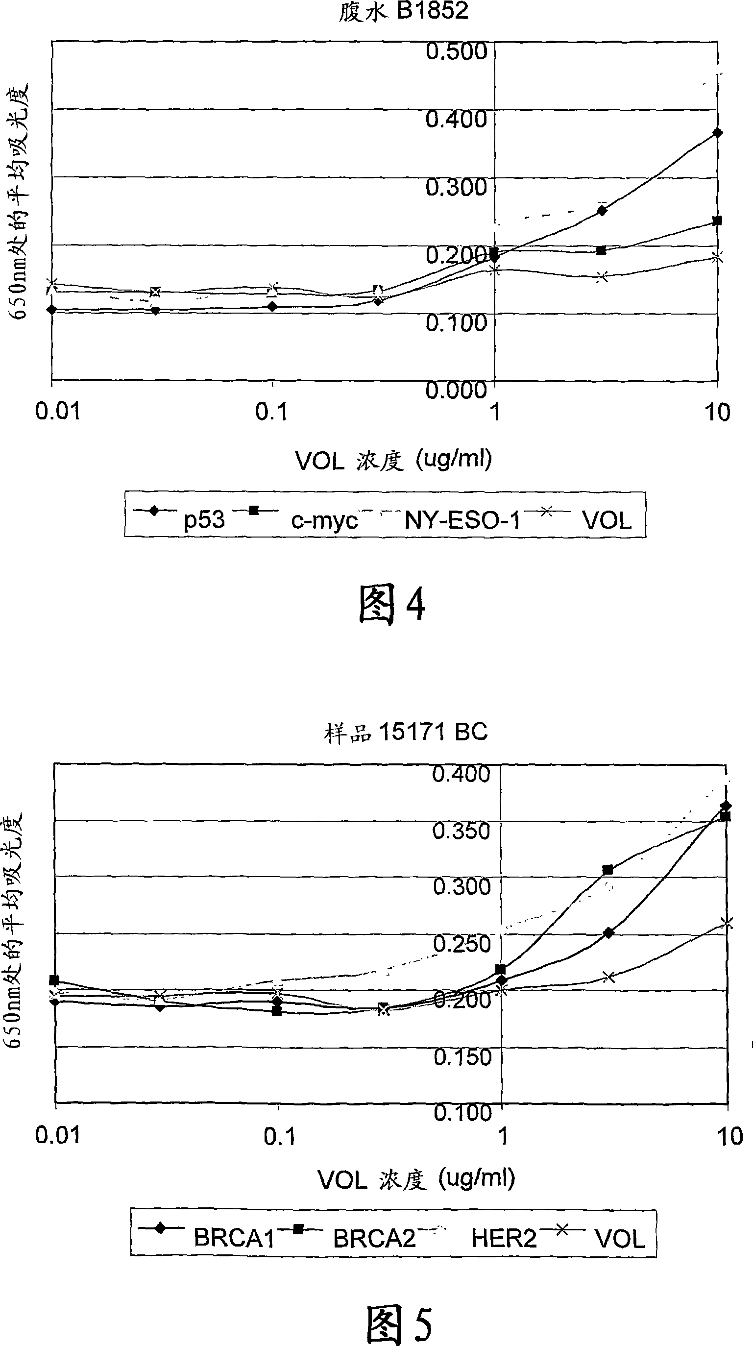 Improved immunoassay methods