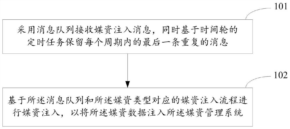 Media asset injection method and device