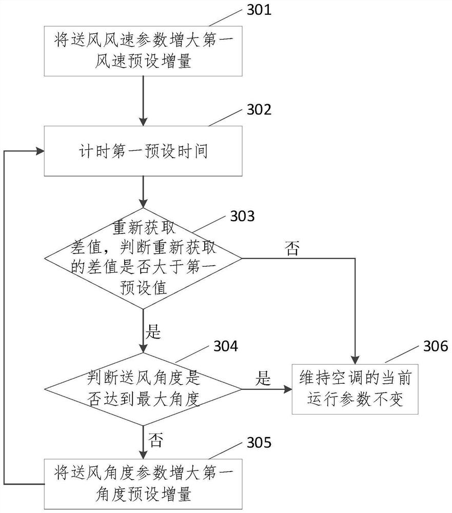 Air conditioning control method, device, equipment and storage medium