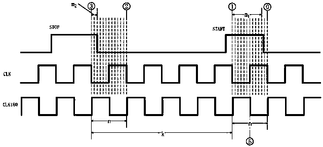 FPGA-based TDC realization method