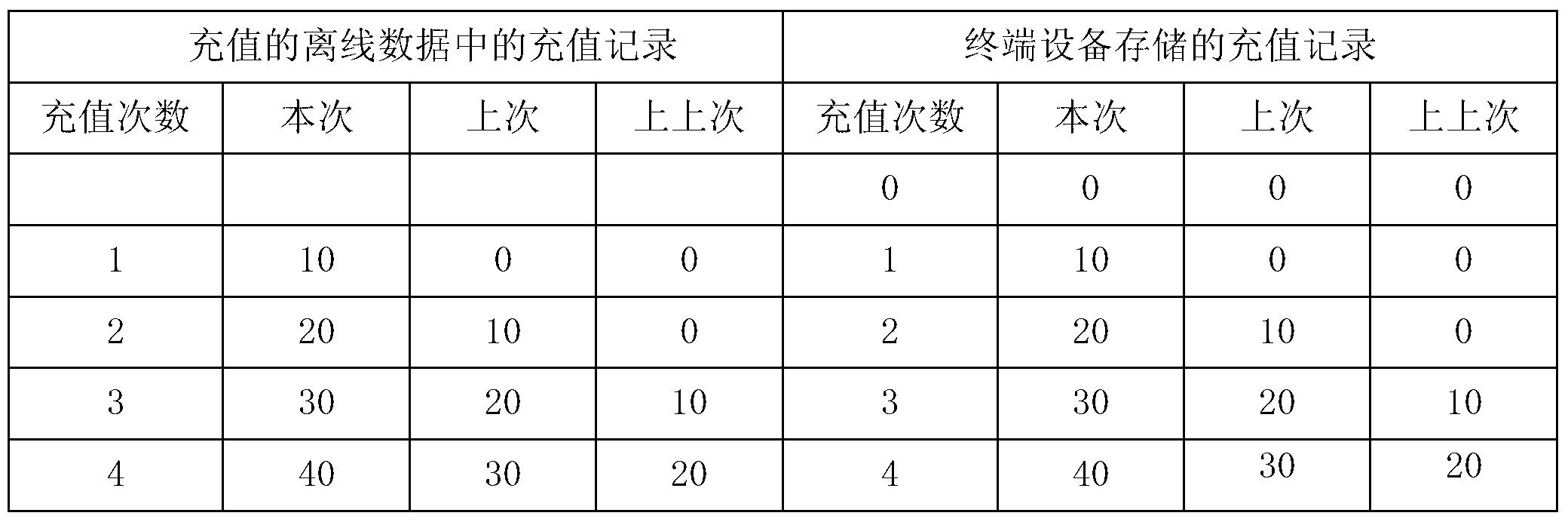 Off-line data validity verifying method