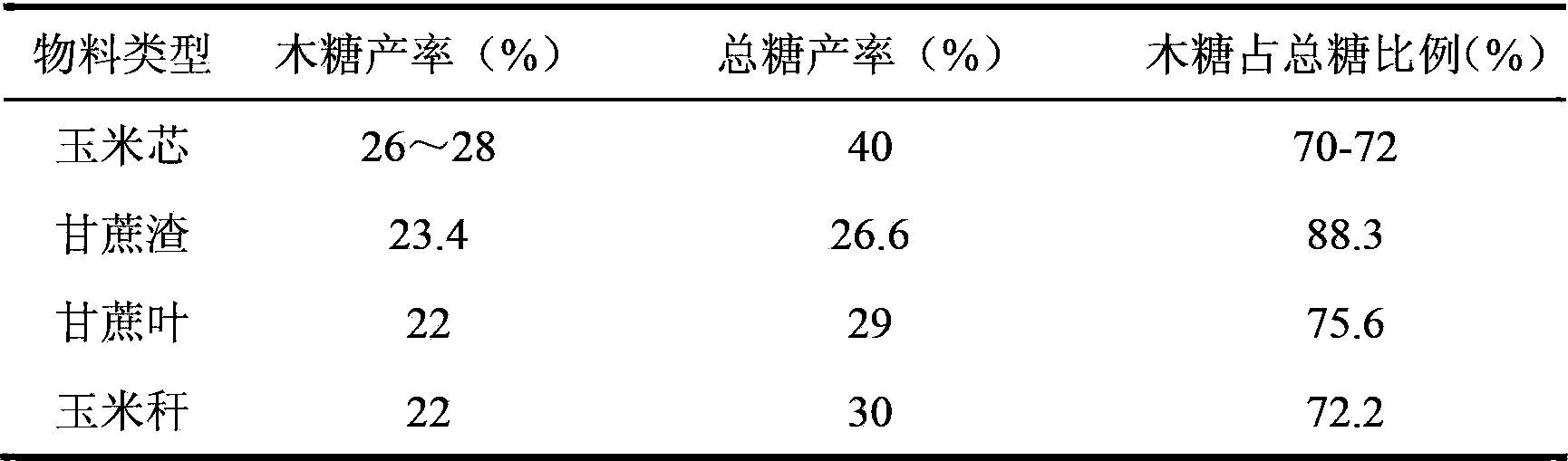 Hydrolytic treatment method for straw hemicellulose