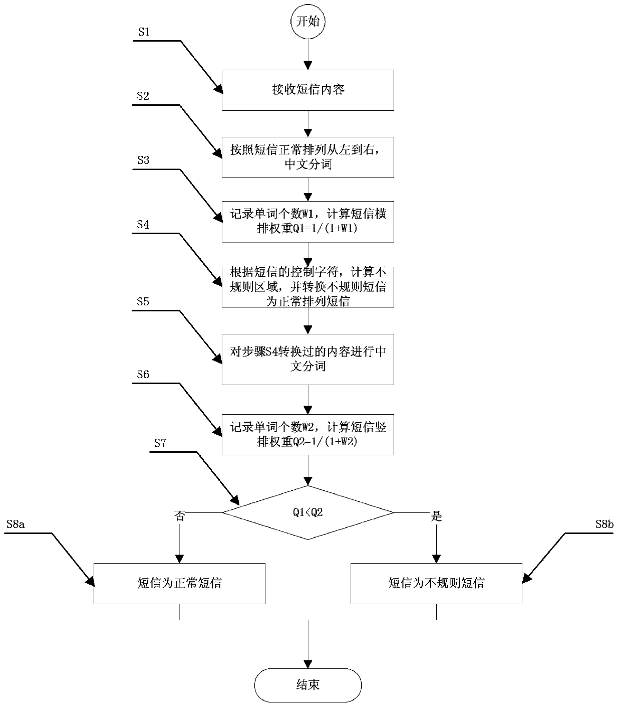 Method for identifying irregular spam short message on the basis of Chinese word segmentation