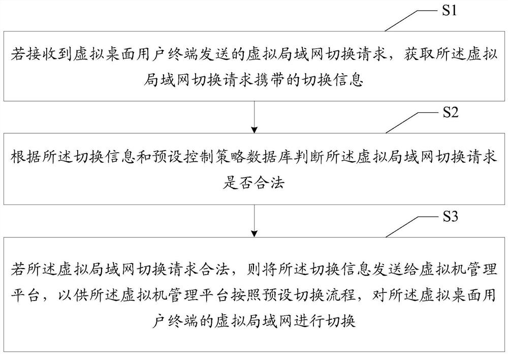 Virtual local area network switching method, device, terminal, system and storage medium