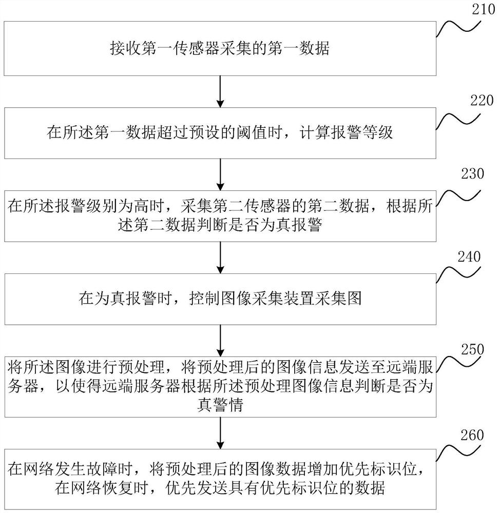 Alarm method, device, equipment and storage medium