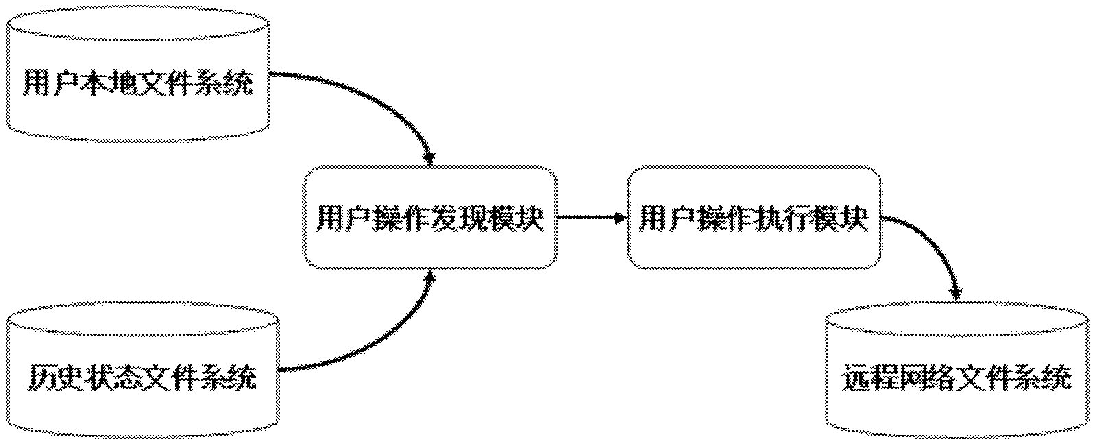 User operation discovery method of file system and synchronous system utilizing the same