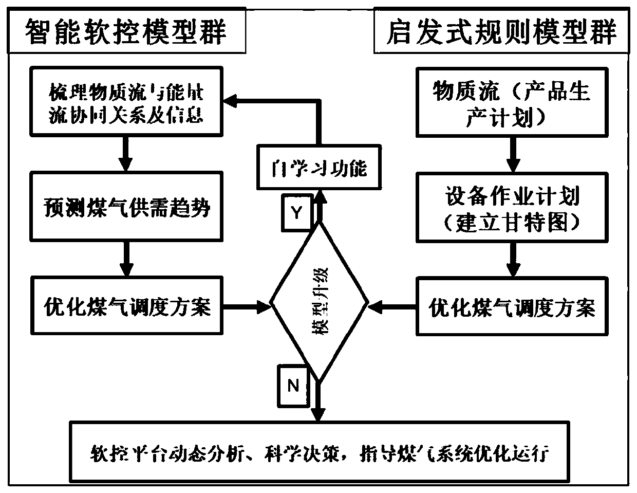 Gas system optimal scheduling method based on artificial intelligence