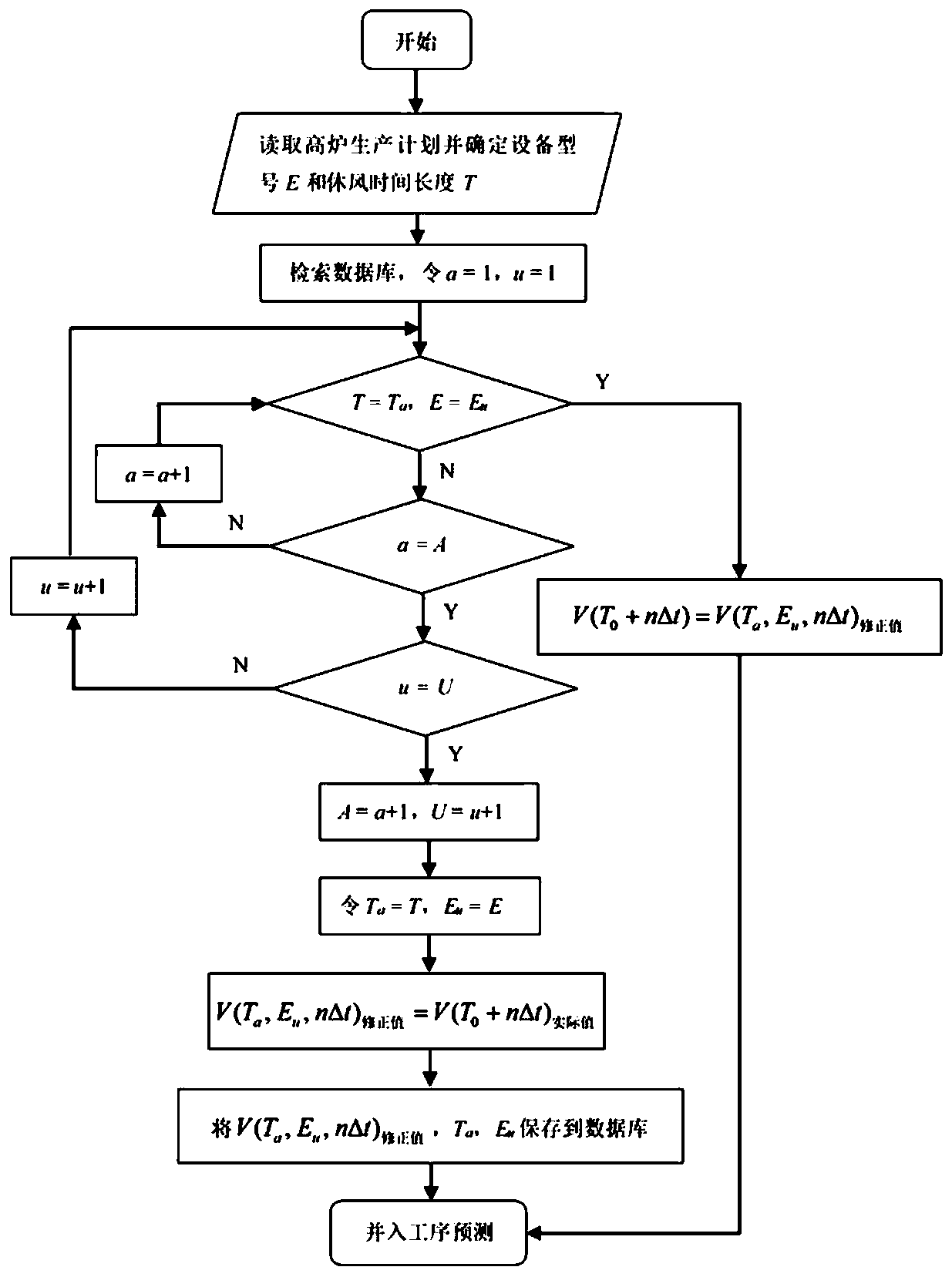 Gas system optimal scheduling method based on artificial intelligence