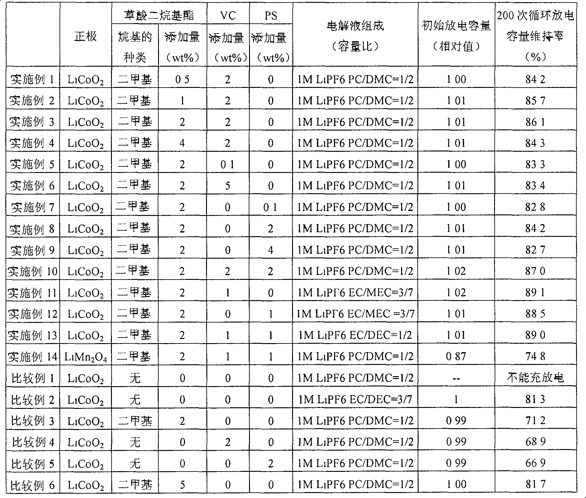 Lithium secondary cell and its nonaqueous electrolyte