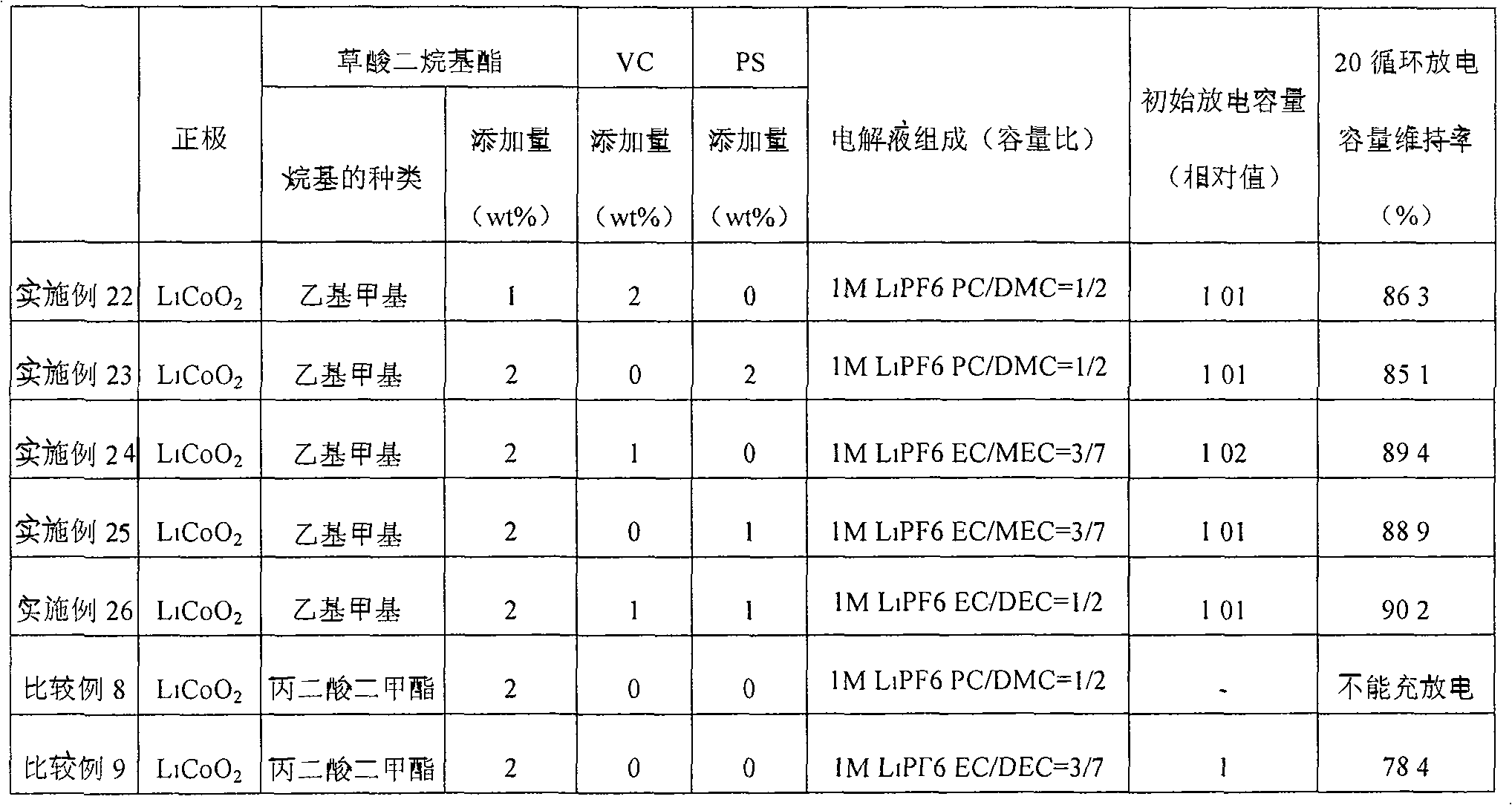 Lithium secondary cell and its nonaqueous electrolyte