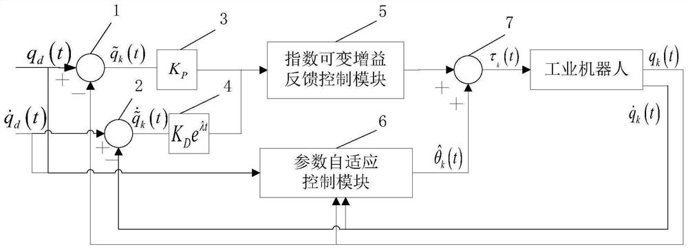 Robot adaptive iterative learning control method and system