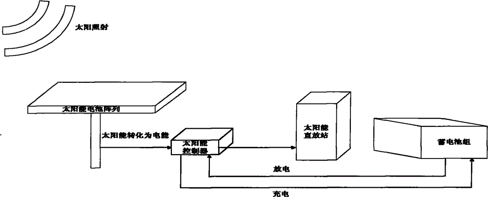 Alternating current/direct current power supply conversion control system