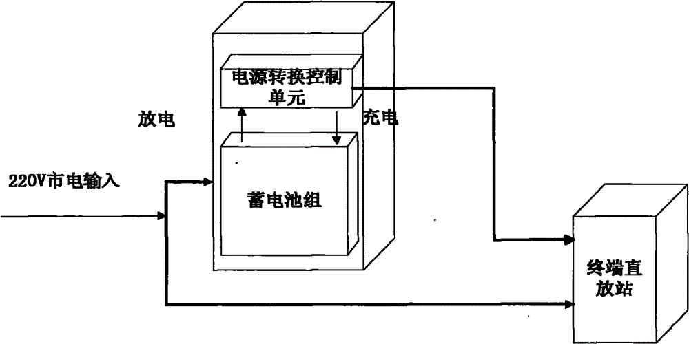 Alternating current/direct current power supply conversion control system