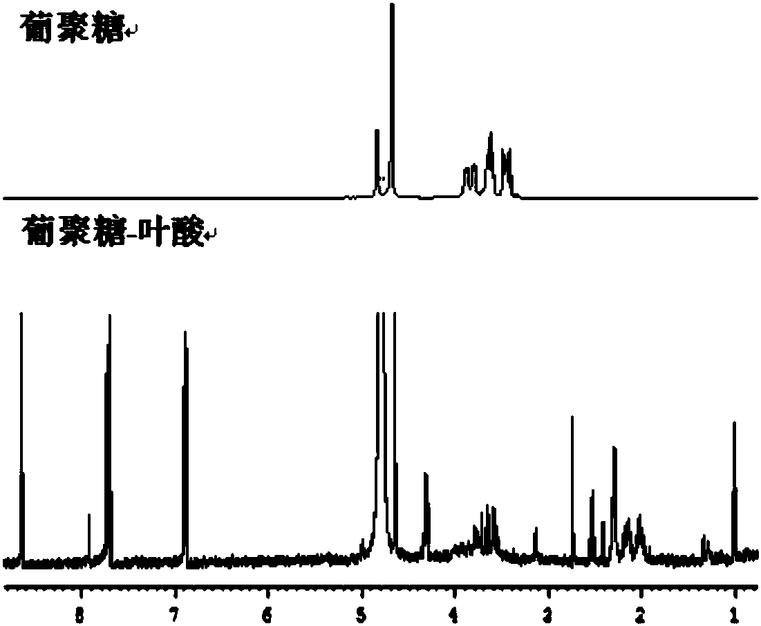 Preparation method of polysaccharide grafted folic acid copolymer and nanoparticle thereof