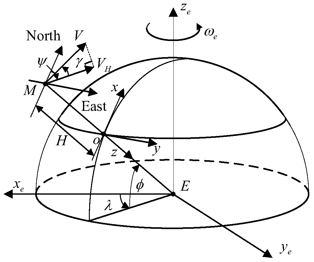 Analytical solution method for hypersonic velocity smooth gliding trajectory under rotating earth