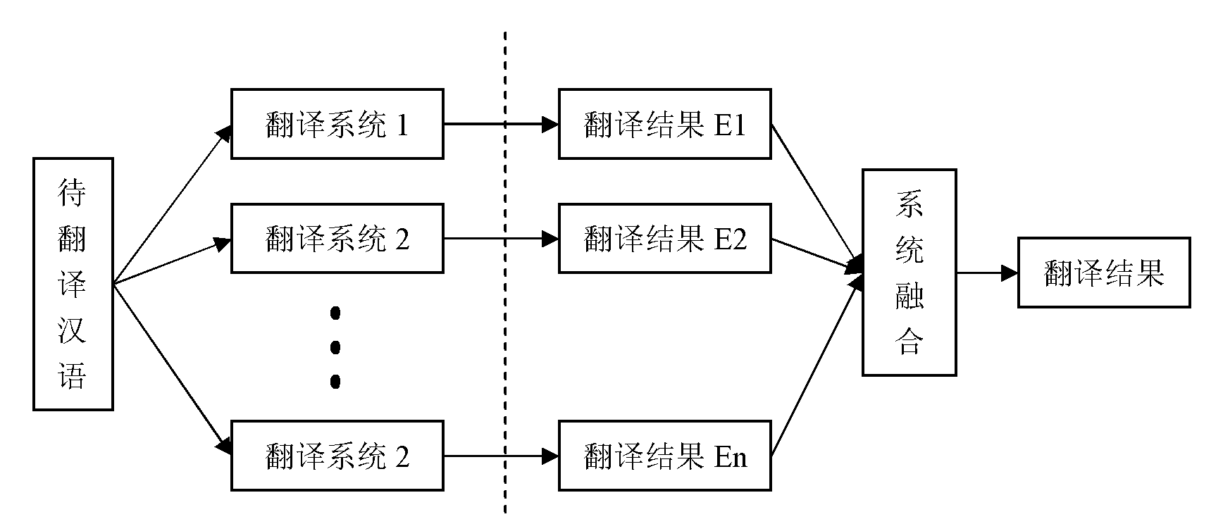 Forest-based system combination method for counting machine translation