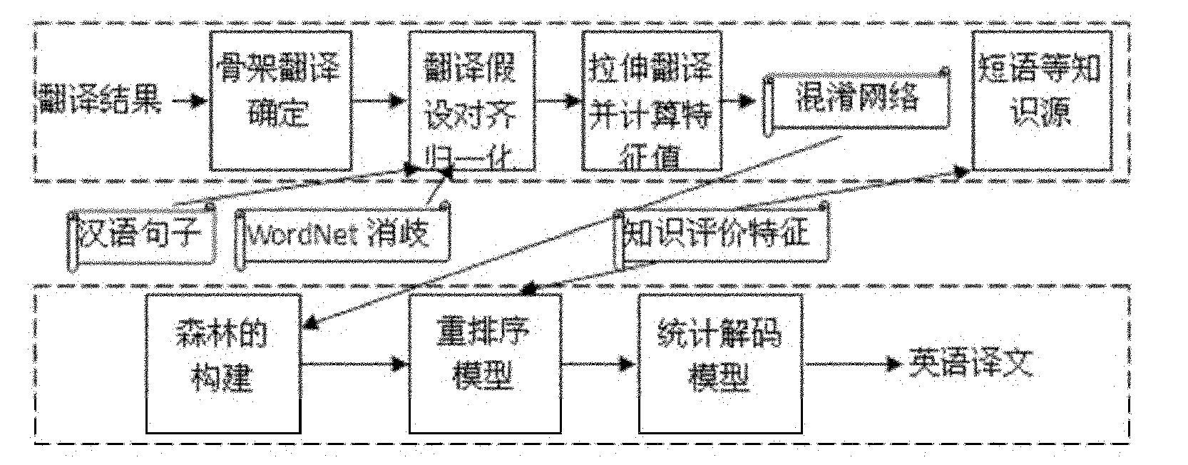 Forest-based system combination method for counting machine translation