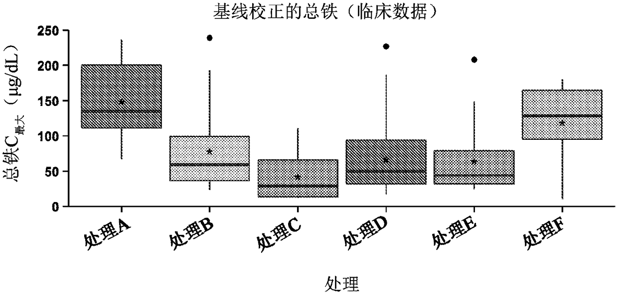 Composition therapy with iron compound and citrate compound