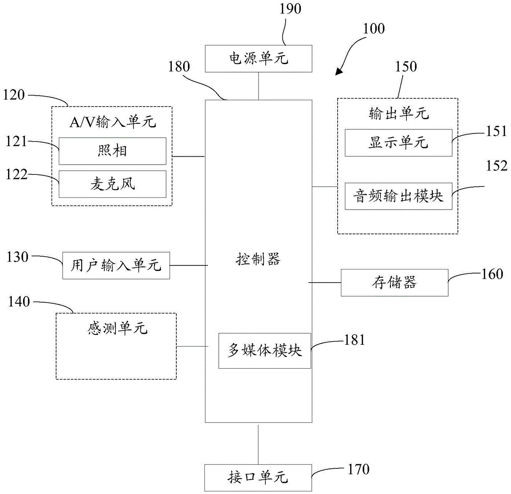 Mobile terminal and camera shooting control method thereof