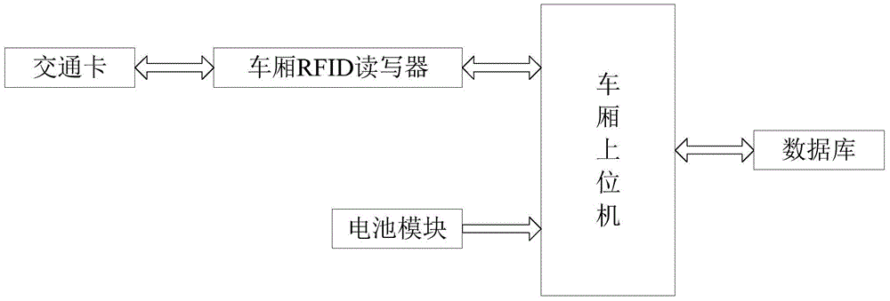 Rail traffic station access control system based on RFID (radio frequency identification) technology