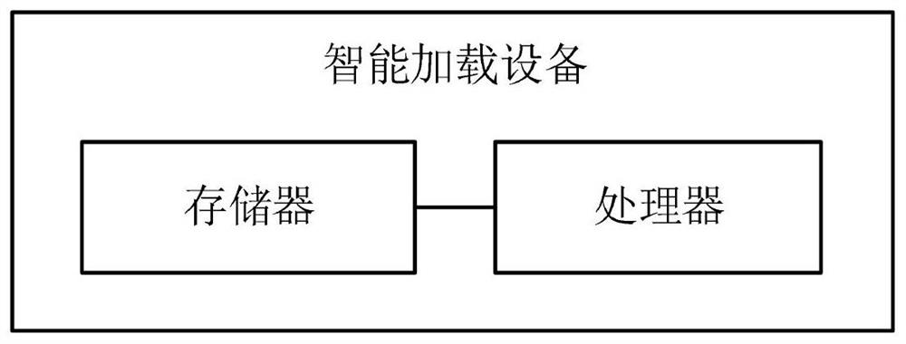 An intelligent loading system, method, storage medium and device