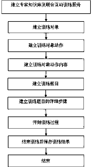 Multi-object interaction joint training method