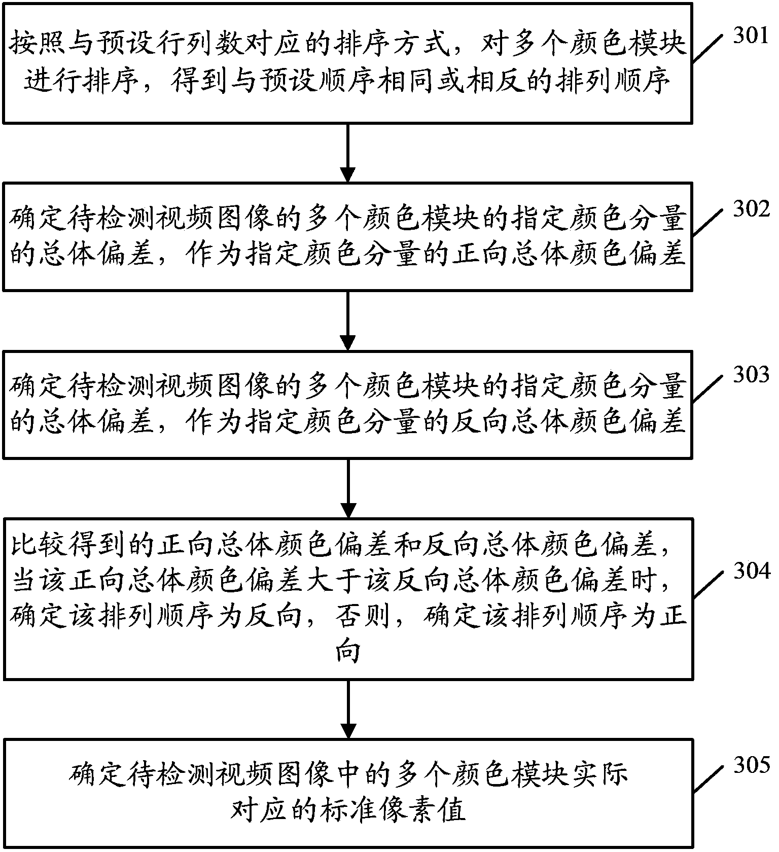 Video image color cast detection method and device
