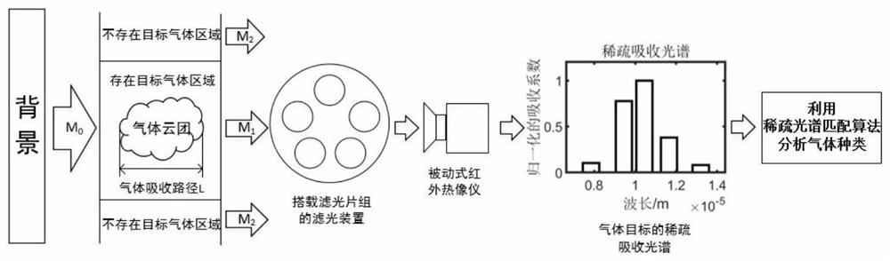 A passive infrared filter imaging sparse spectrum gas identification device and method