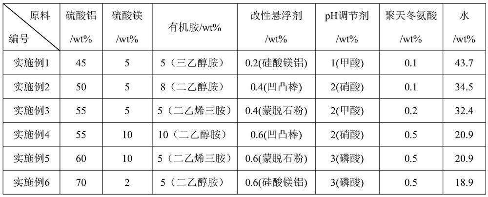 A kind of liquid alkali-free quick-setting agent and preparation method thereof