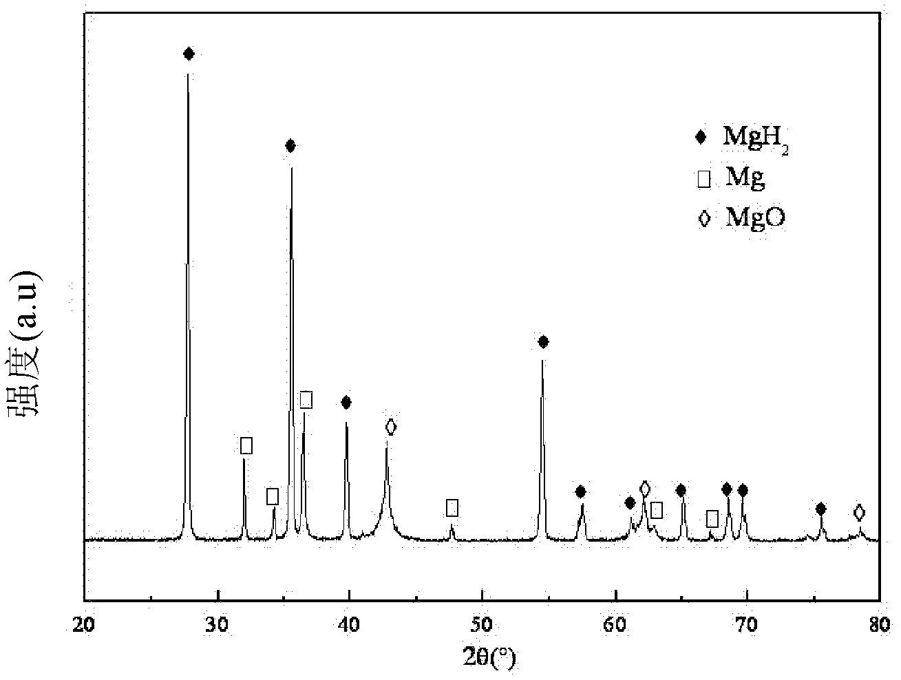 Method and device for preparing magnesium hydride