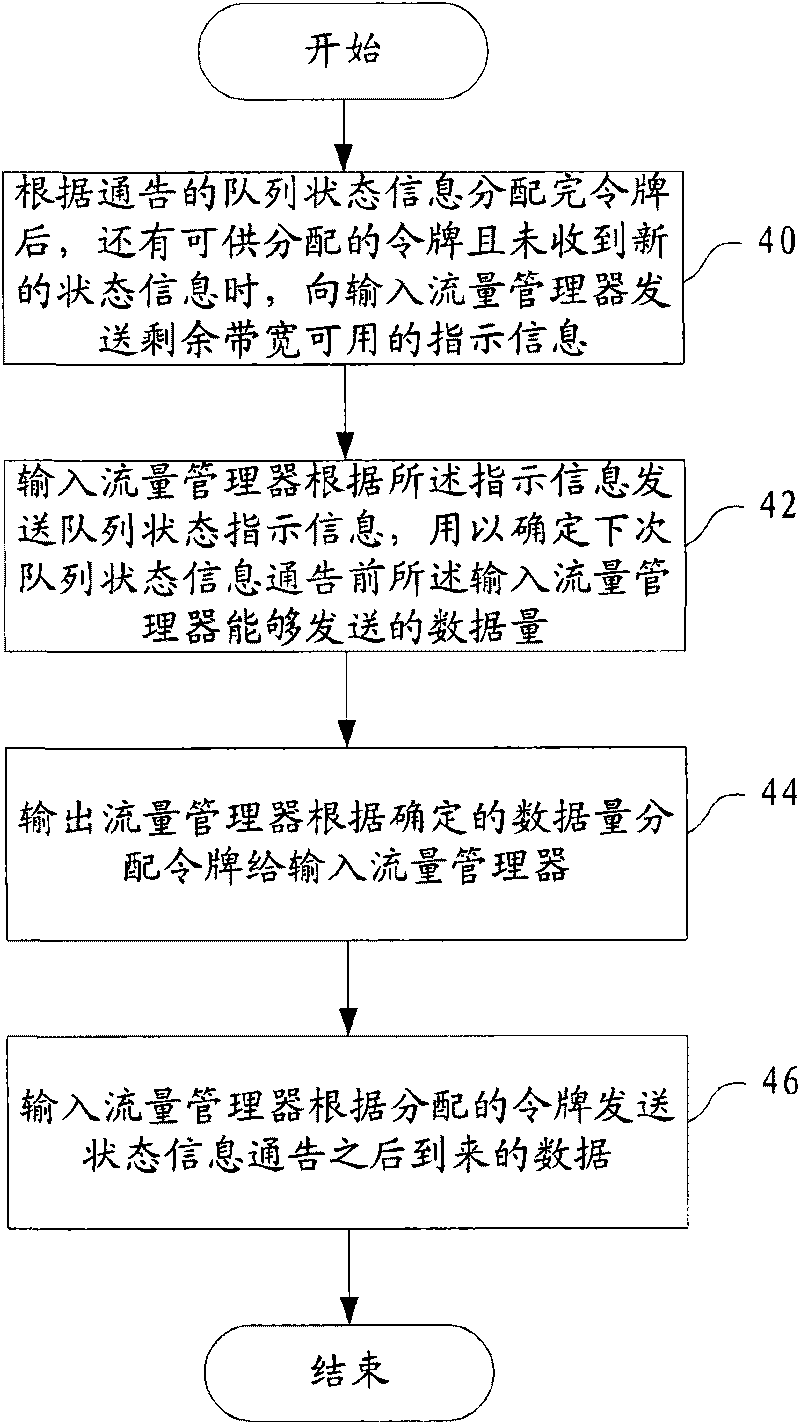 Flow control method and device based on token scheduling