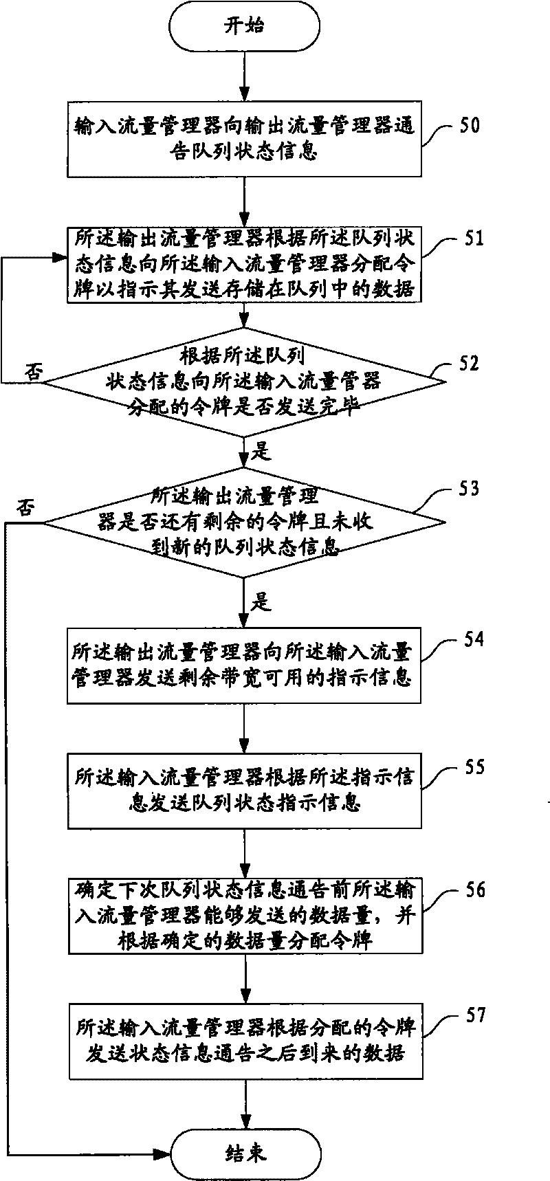 Flow control method and device based on token scheduling