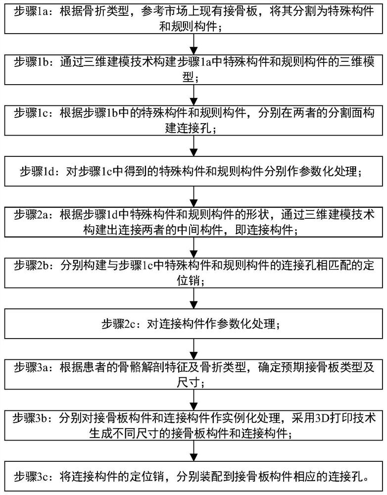 Design method of assembled adjustable personalized bone fracture plate