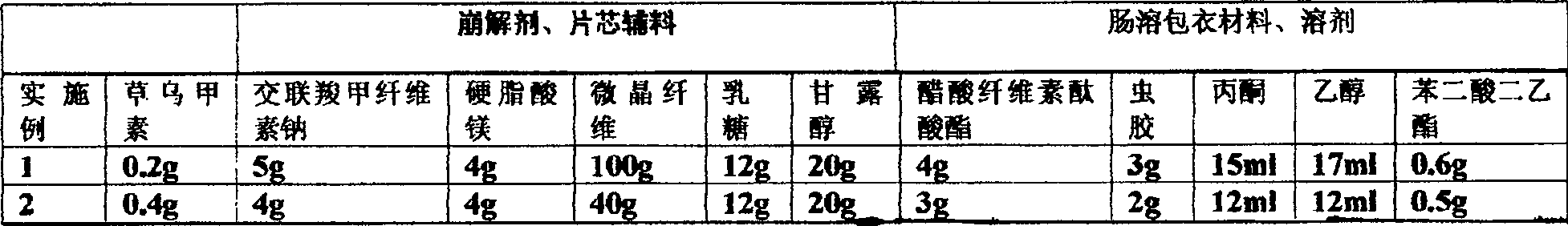 Enteric quick-dissolving tablets contg. aconitine, and its prepn. method