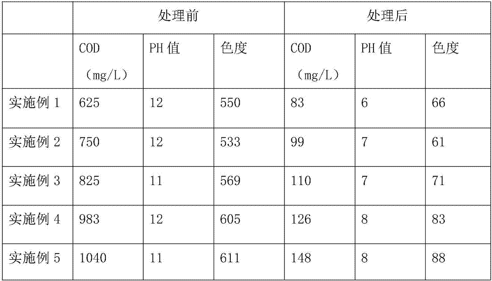 Advanced treatment and reuse method of printing and dyeing waste water