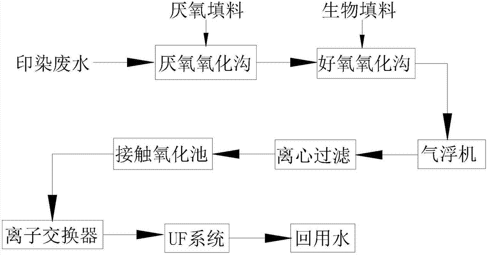 Advanced treatment and reuse method of printing and dyeing waste water