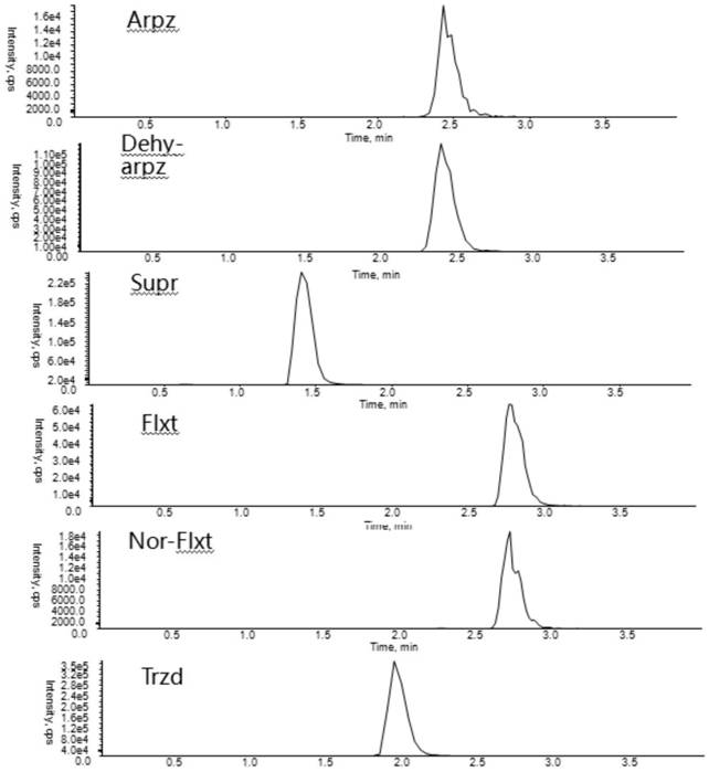 Method and kit for simultaneous determination of 35 psychotropic drugs by HPLC-MS