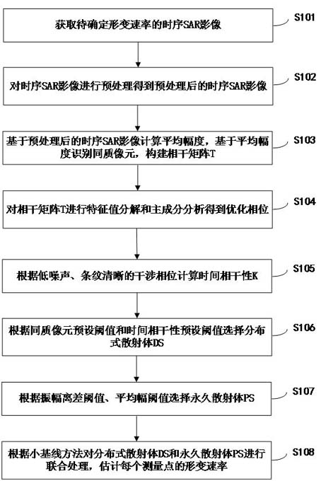 Deformation rate estimation method and system