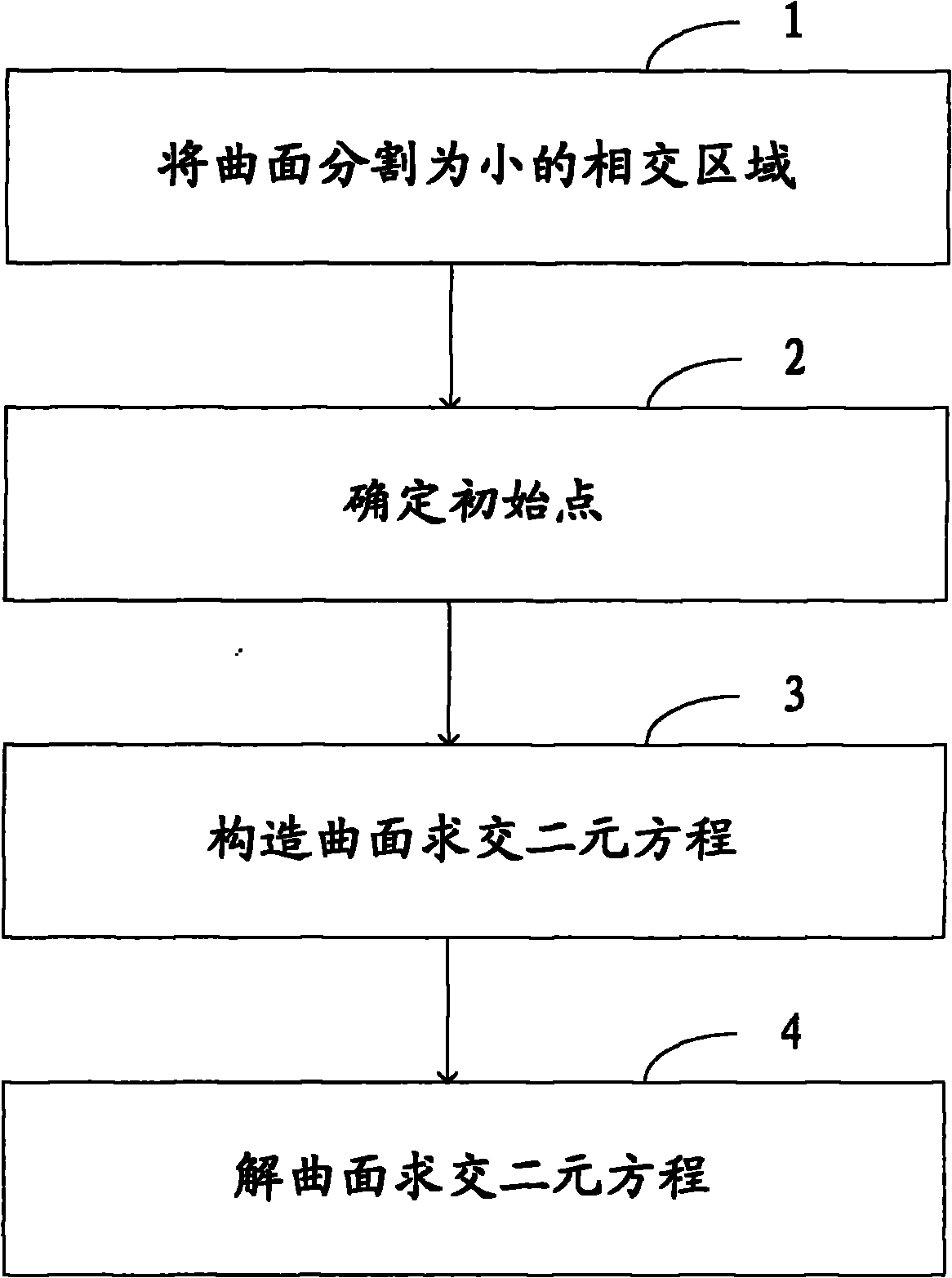 Surface intersection method