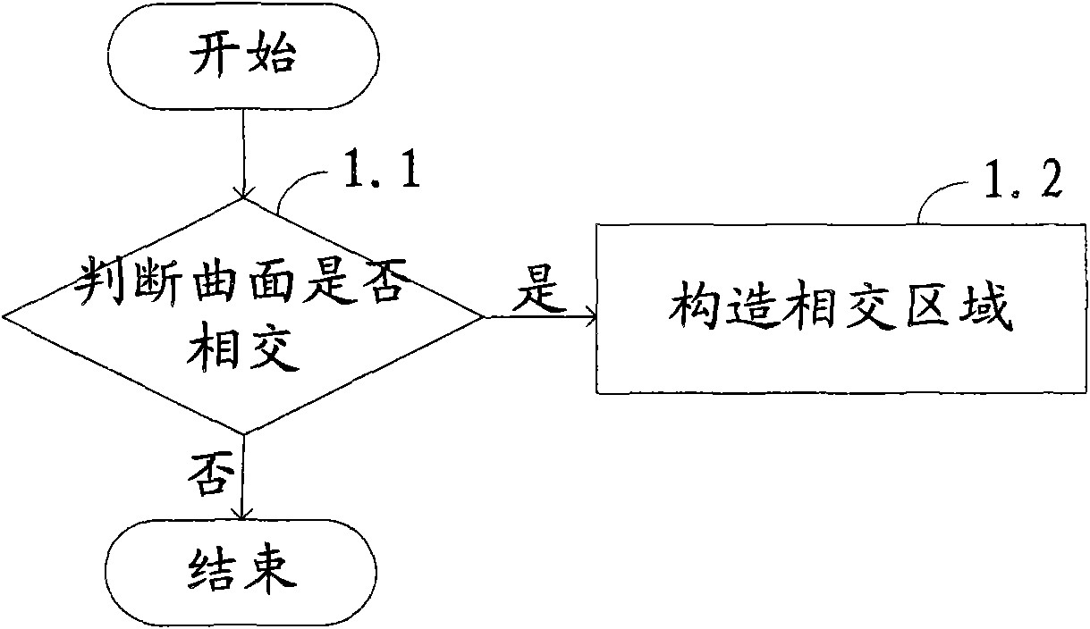 Surface intersection method