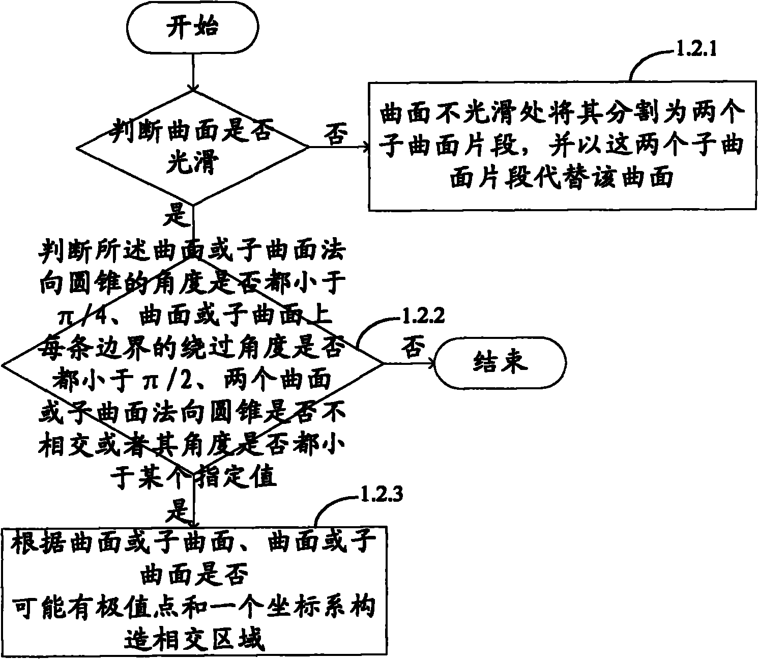 Surface intersection method