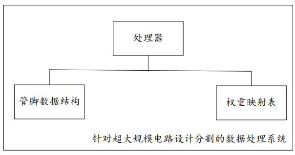 A Data Processing System for Segmentation of Very Large-Scale Circuit Design