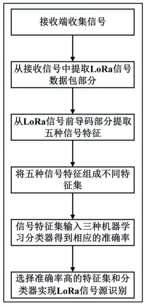 A lora signal source identification method