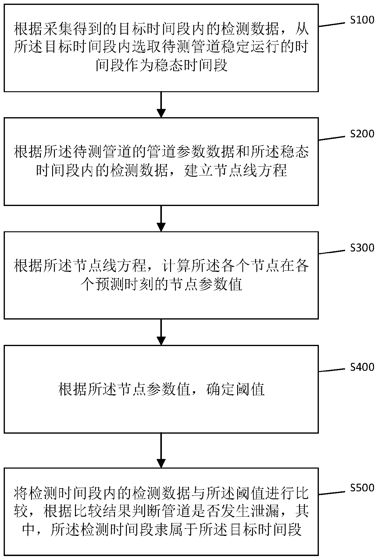 A liquid pipeline leak detection method, device and system