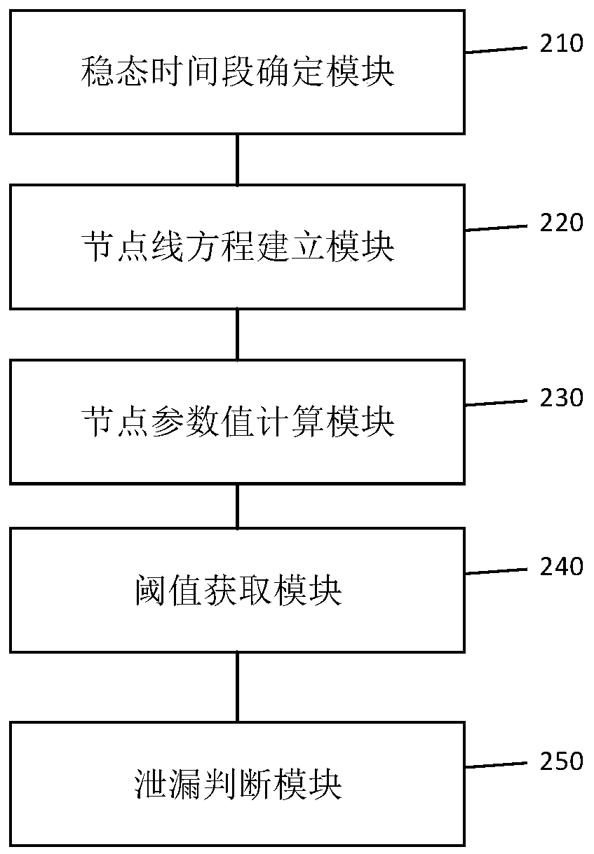 A liquid pipeline leak detection method, device and system