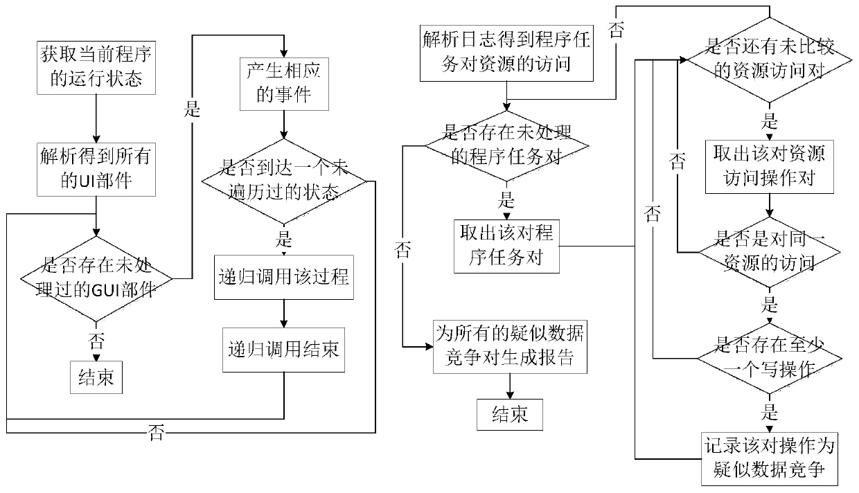 An Android application concurrency vulnerability detection system